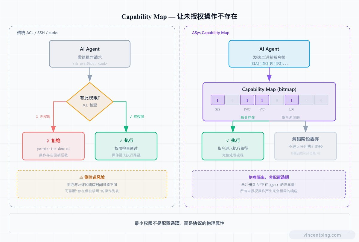 Capability Map — 让未授权操作不存在