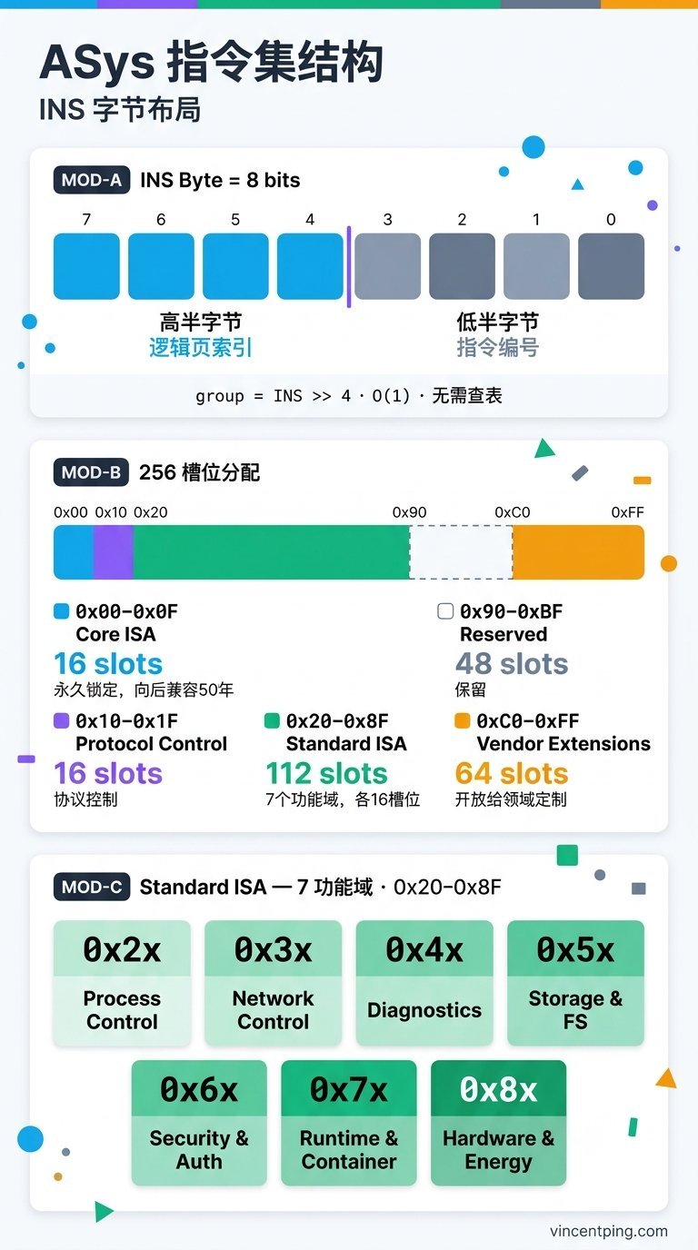 ASys 指令集结构 — INS 字节布局