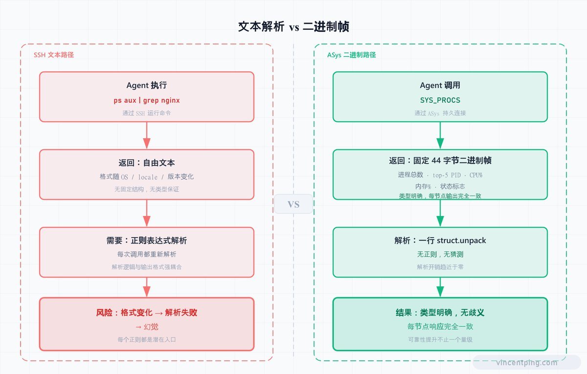 文本解析 vs 二进制帧