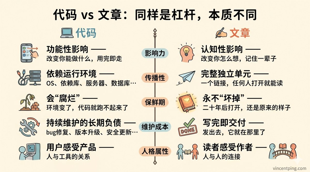 代码 vs 文章：同样是杠杆，本质不同