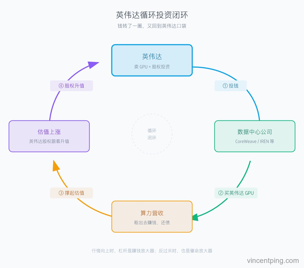 英伟达循环投资闭环