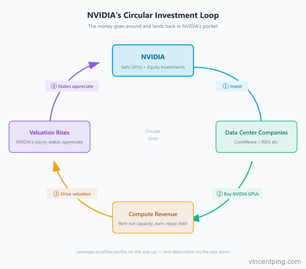 NVIDIA’s circular investment loop