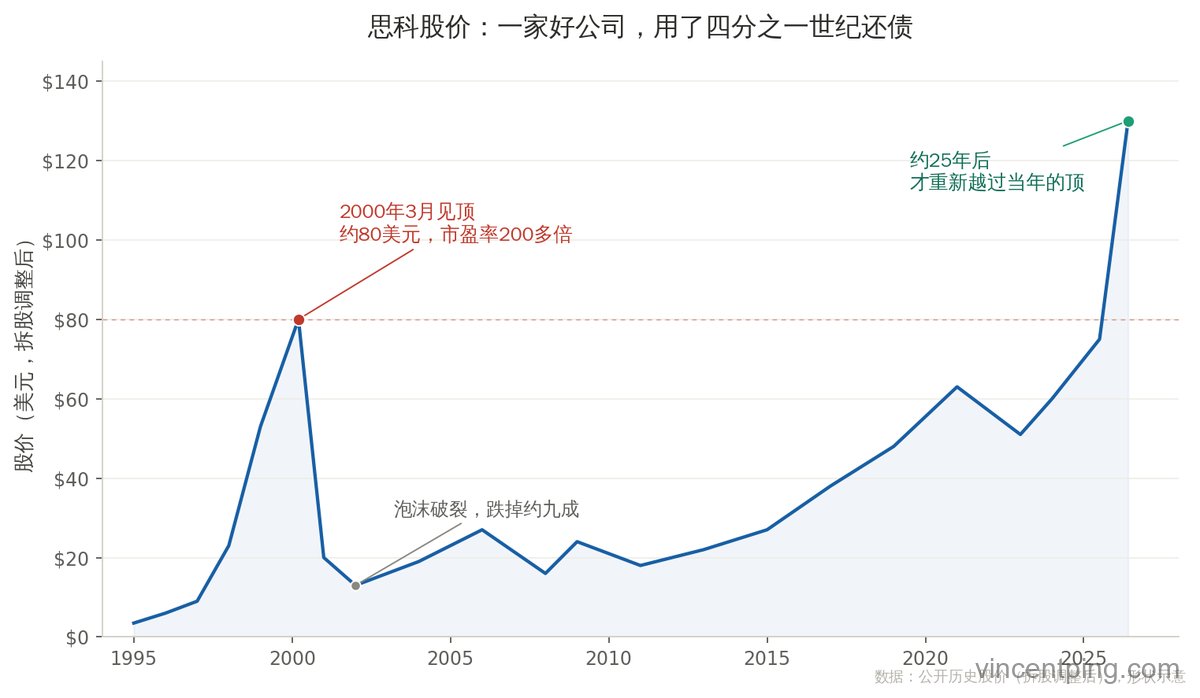 思科股价：25年才回到起点